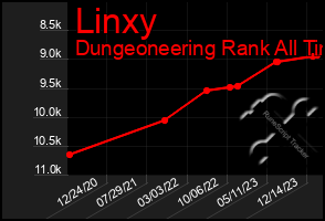 Total Graph of Linxy