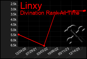 Total Graph of Linxy