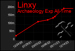 Total Graph of Linxy