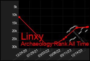 Total Graph of Linxy