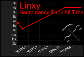 Total Graph of Linxy