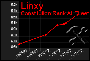 Total Graph of Linxy