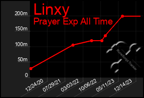 Total Graph of Linxy