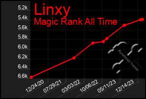 Total Graph of Linxy