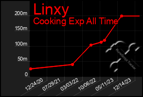 Total Graph of Linxy