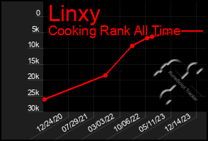 Total Graph of Linxy