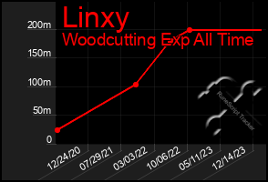 Total Graph of Linxy