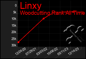 Total Graph of Linxy