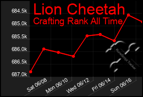 Total Graph of Lion Cheetah