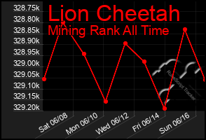 Total Graph of Lion Cheetah