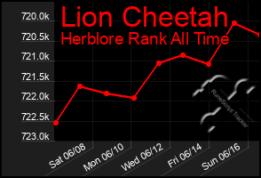 Total Graph of Lion Cheetah