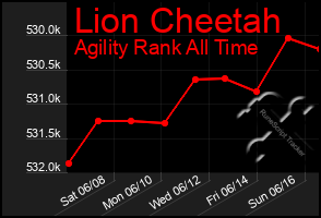 Total Graph of Lion Cheetah