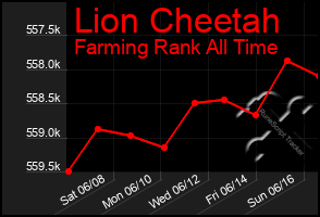 Total Graph of Lion Cheetah