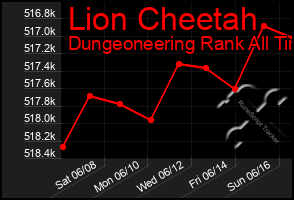 Total Graph of Lion Cheetah