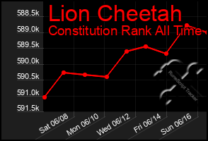 Total Graph of Lion Cheetah