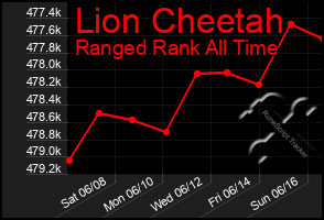 Total Graph of Lion Cheetah