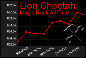 Total Graph of Lion Cheetah