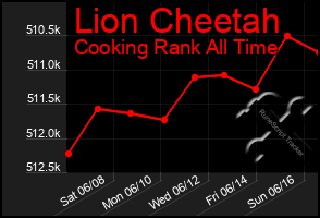 Total Graph of Lion Cheetah