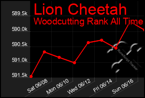 Total Graph of Lion Cheetah