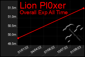 Total Graph of Lion Pl0xer