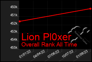 Total Graph of Lion Pl0xer