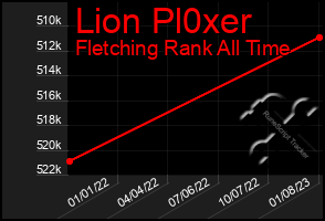 Total Graph of Lion Pl0xer