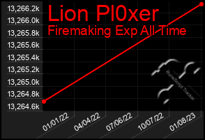 Total Graph of Lion Pl0xer