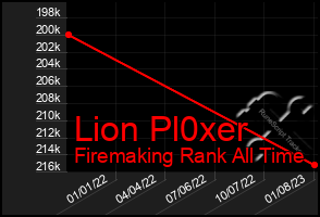 Total Graph of Lion Pl0xer