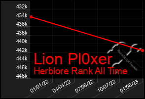 Total Graph of Lion Pl0xer