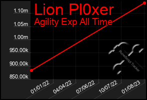 Total Graph of Lion Pl0xer