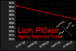 Total Graph of Lion Pl0xer