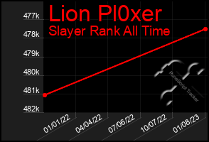 Total Graph of Lion Pl0xer