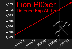 Total Graph of Lion Pl0xer