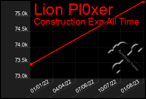 Total Graph of Lion Pl0xer