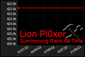 Total Graph of Lion Pl0xer