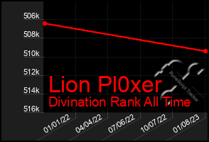 Total Graph of Lion Pl0xer