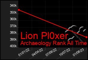 Total Graph of Lion Pl0xer