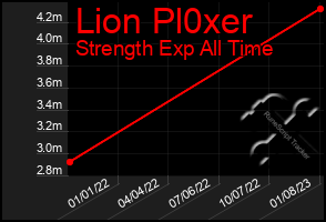 Total Graph of Lion Pl0xer