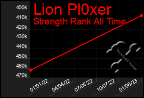 Total Graph of Lion Pl0xer