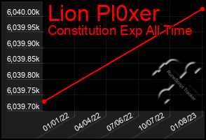 Total Graph of Lion Pl0xer
