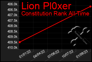 Total Graph of Lion Pl0xer