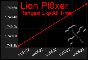 Total Graph of Lion Pl0xer