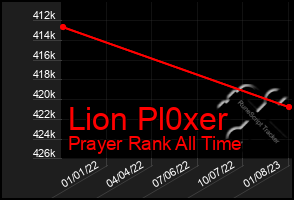 Total Graph of Lion Pl0xer