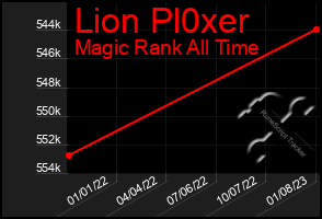 Total Graph of Lion Pl0xer