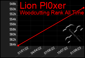 Total Graph of Lion Pl0xer