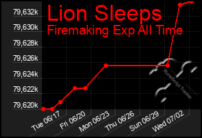 Total Graph of Lion Sleeps