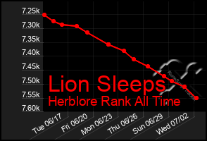 Total Graph of Lion Sleeps
