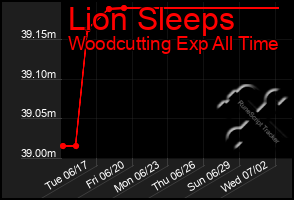 Total Graph of Lion Sleeps