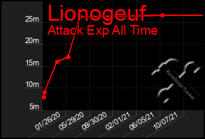 Total Graph of Lionogeuf
