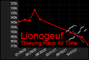 Total Graph of Lionogeuf